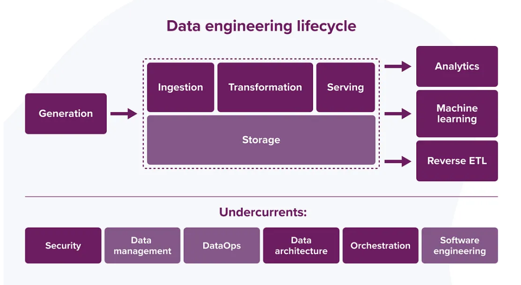 Data Engineering Proces Diagram