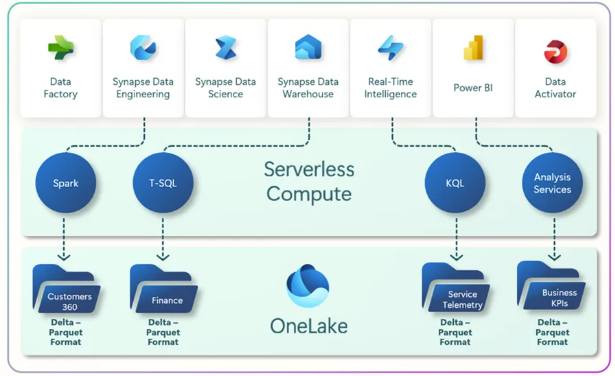 Microsoft Fabric architectuurdiagram