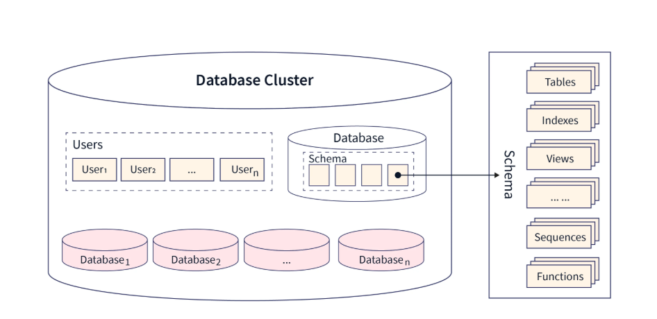 PostgreSQL Database Architectuur Diagram