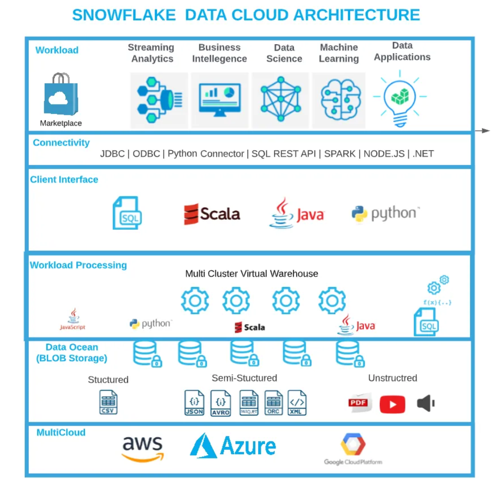 Snowflake data cloud architectuur diagram